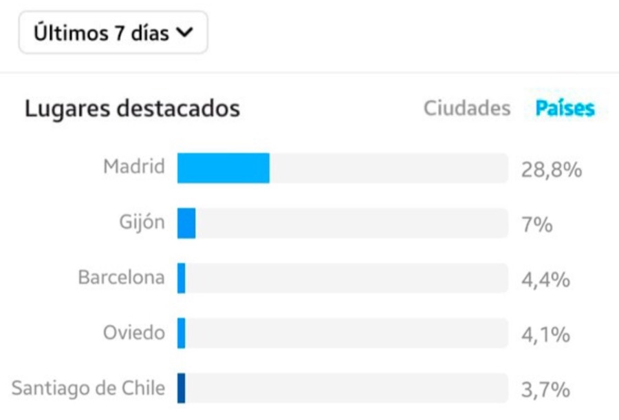 Métrica de audiencia: Ciudades