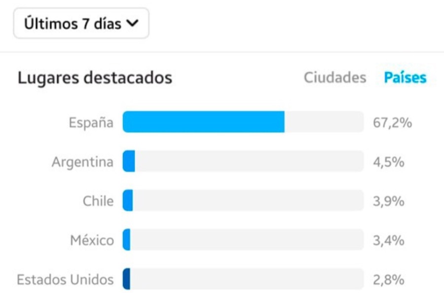 Métrica de audiencia: Países