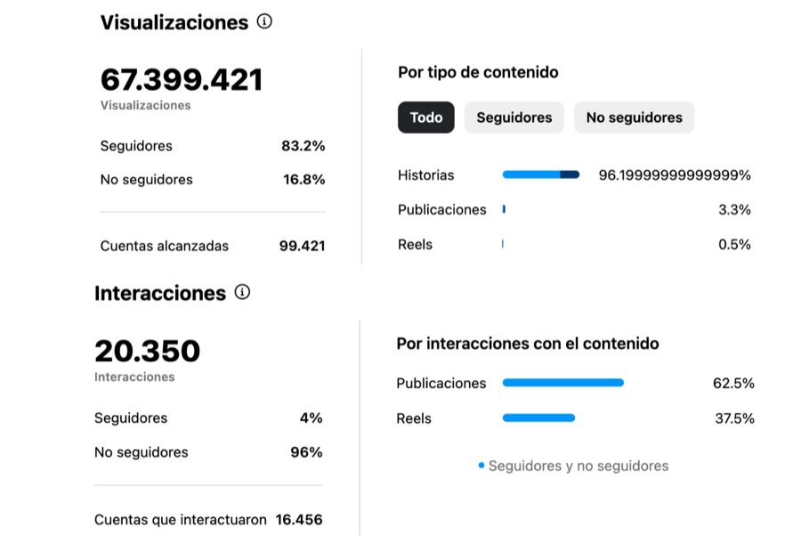 Estadística de Instagram: Visualizaciones e interacciones