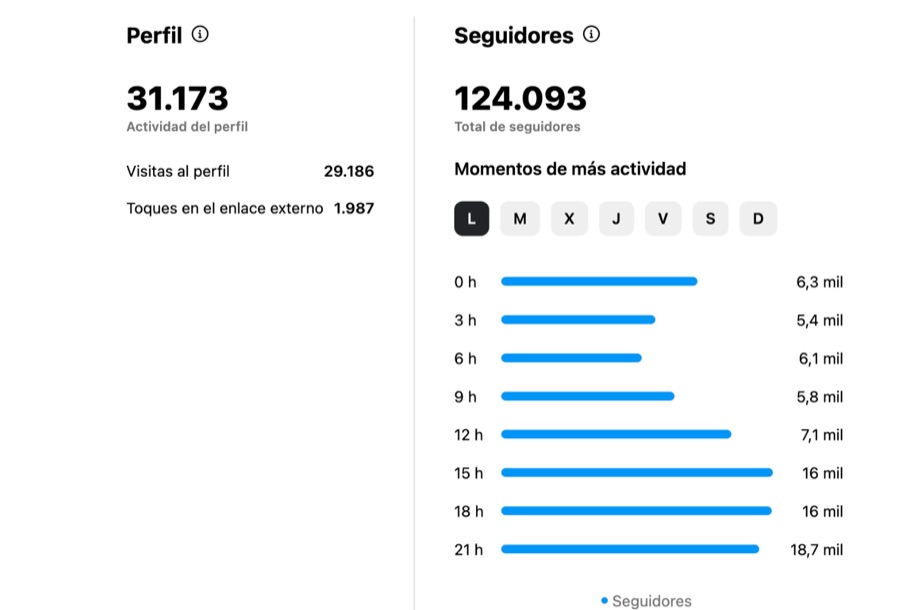 Estadística de Instagram: Actividad del perfil